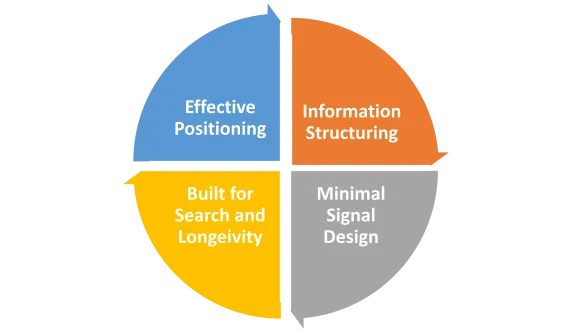 core guidelines for Personal Brand Ethics that Pella Nova follows