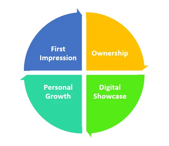 Why do you need a Personal Brand Website for Digital Presence?